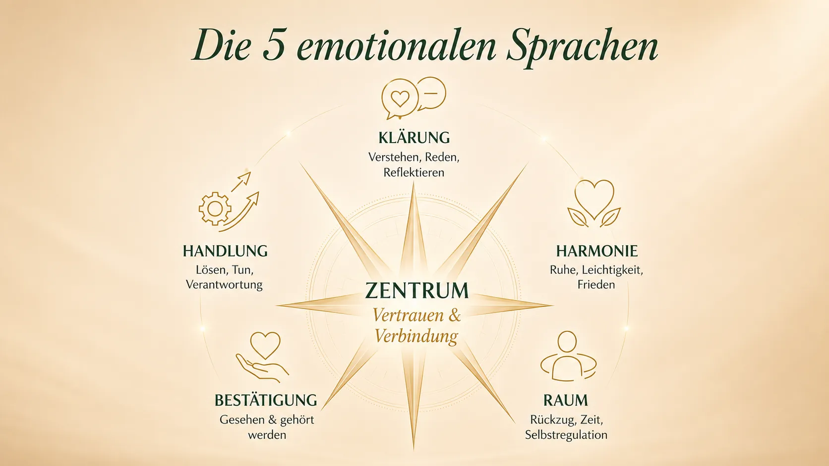 Die 5 emotionalen Sprachen: Klärung, Harmonie, Raum, Bestätigung, Handlung — im Zentrum Vertrauen und Verbindung