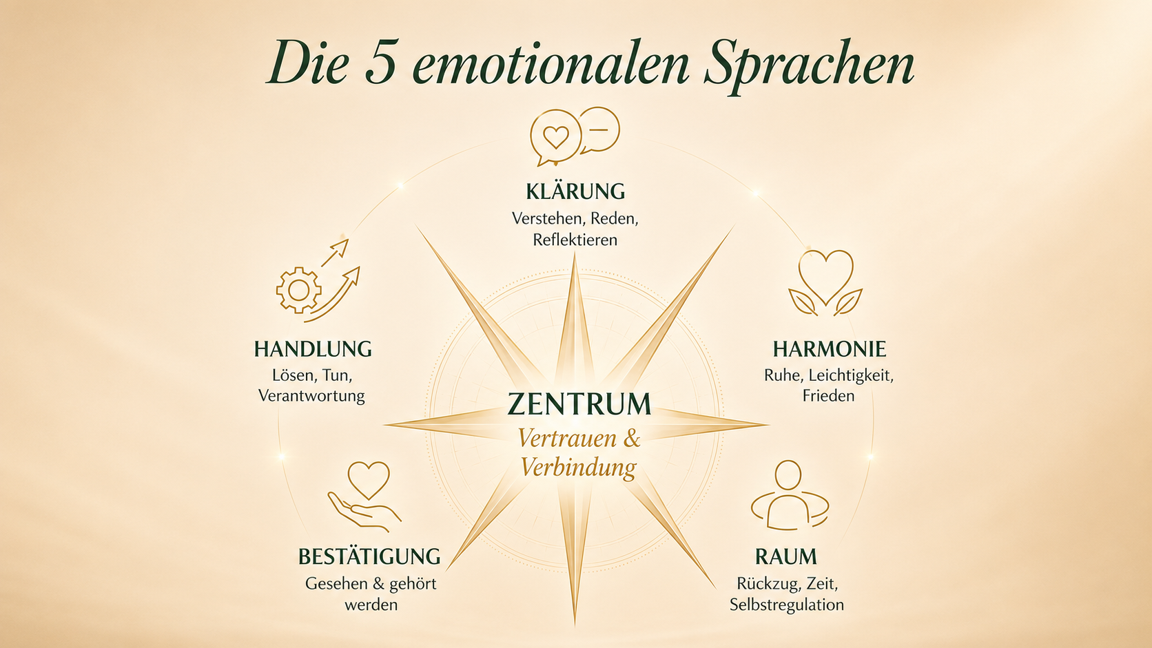 Die 5 emotionalen Sprachen: Klärung, Harmonie, Raum, Bestätigung, Handlung — im Zentrum Vertrauen und Verbindung