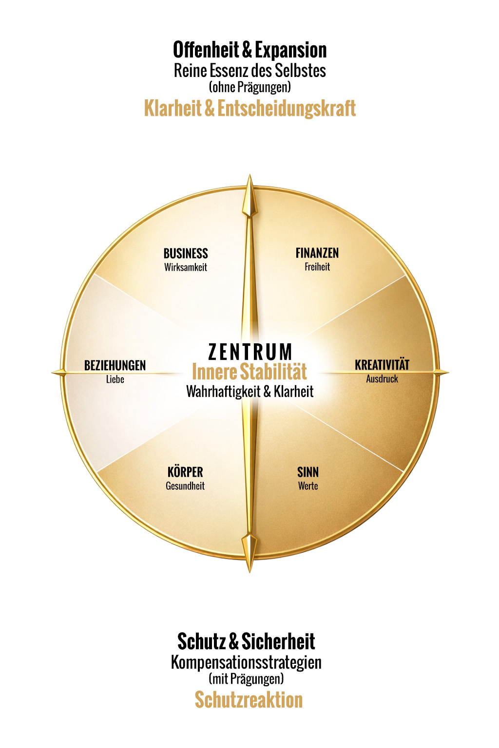 Zentrumsgesetz — Innere Stabilität, Klarheit & Entscheidungskraft